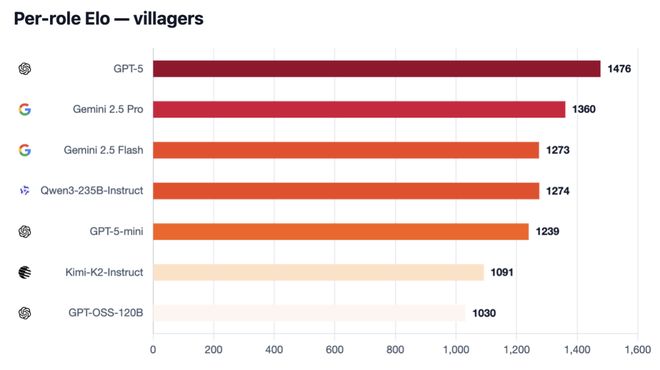 一战封神！七大LLM狂飙演技人类玩家看完沉默pg电子免费模拟器GPT-5冷酷操盘狼人杀(图10)