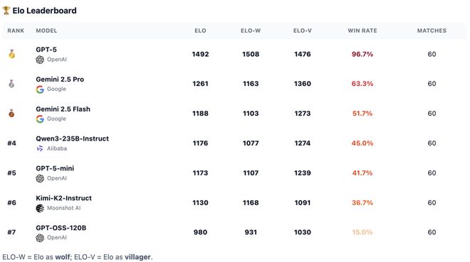 一战封神！七大LLM狂飙演技人类玩家看完沉默pg电子免费模拟器GPT-5冷酷操盘狼人杀(图20)