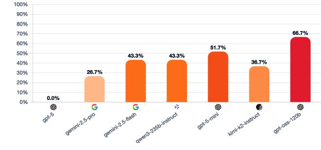 一战封神！七大LLM狂飙演技人类玩家看完沉默pg电子免费模拟器GPT-5冷酷操盘狼人杀(图25)